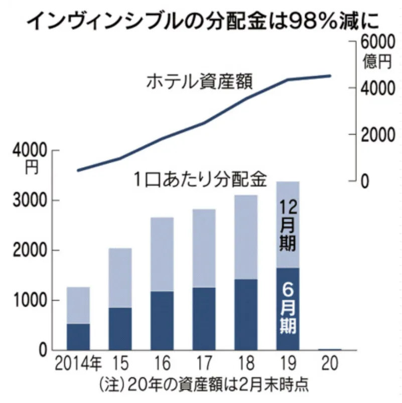 インヴィンシブル投資法人の分配金減額例