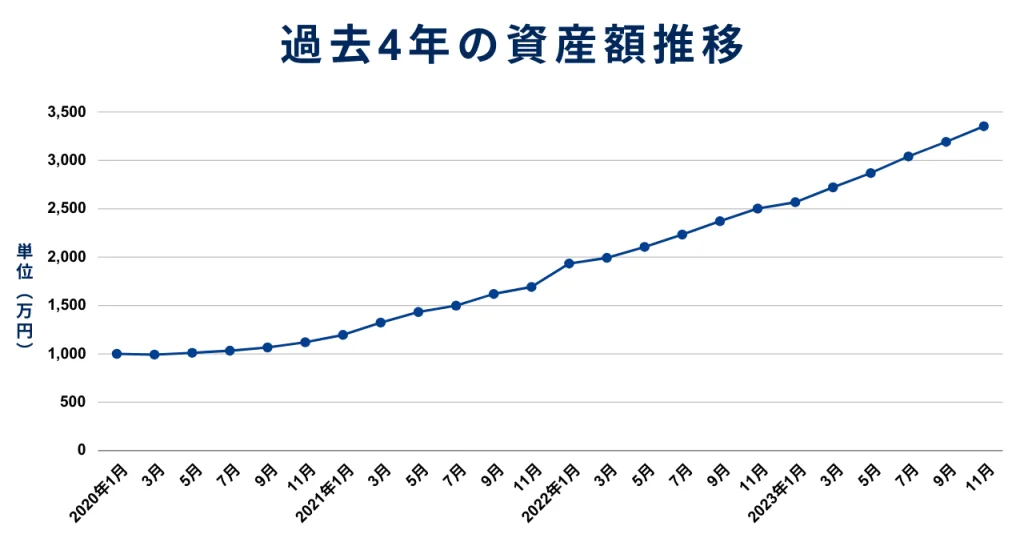 アクション過去の資産推移