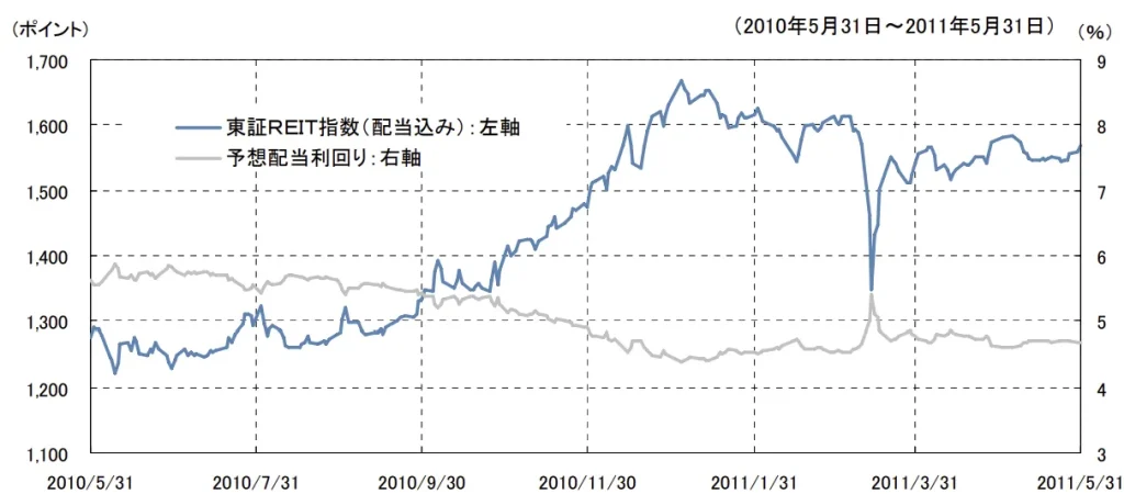 REIT市場の下落(東日本大震災時)