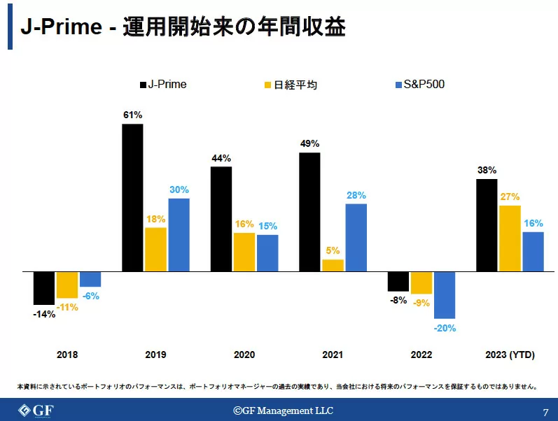 GFマネジメント
運用開始来の年間収益