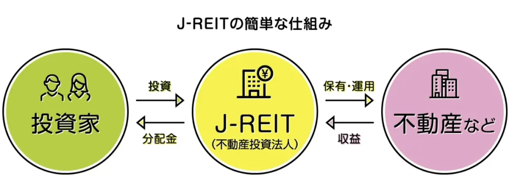 J-REITの簡単な仕組み