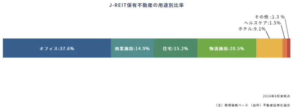 J-REIT保有不動産の’用途別比率