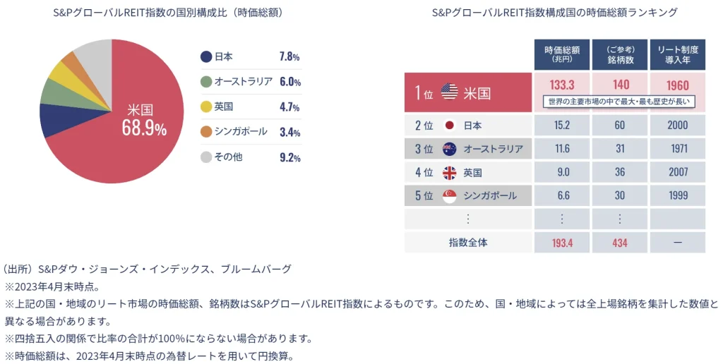 世界のリート市場の時価総額