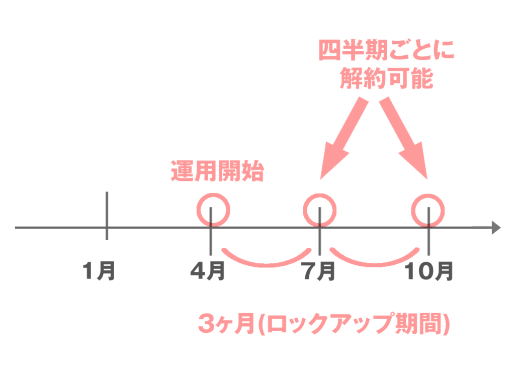 ロックアップ期間