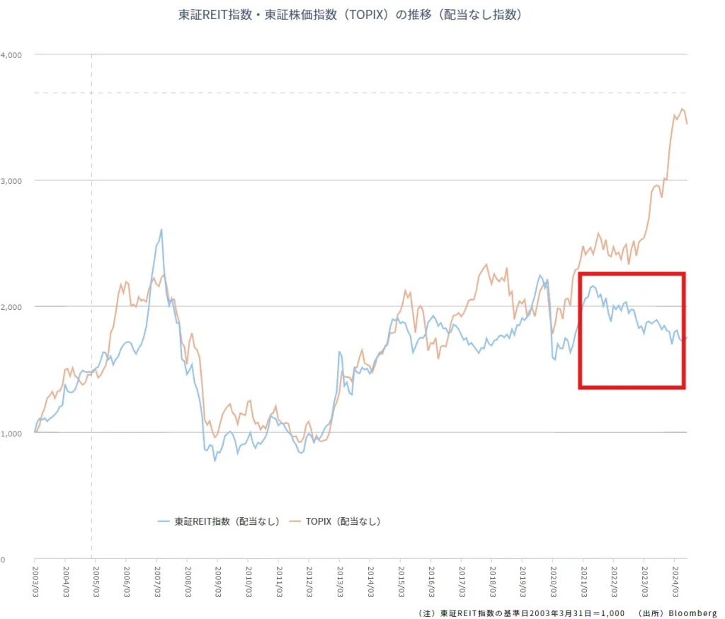 東証REIT指数の推移