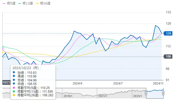 エクソンモービルを1年間保有していた場合の株価上昇率