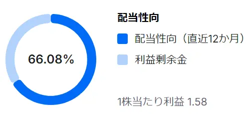 ハフニアの配当性向