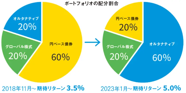 東京大学基金のポートフォリオ