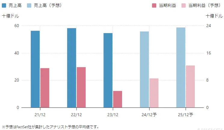 アッヴィ損益計算書