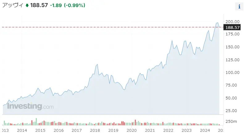 アッヴィ株価推移
