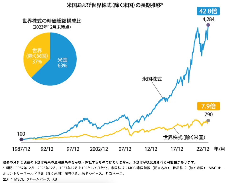 米国株式とその他世界株式の時価総額の比較チャート