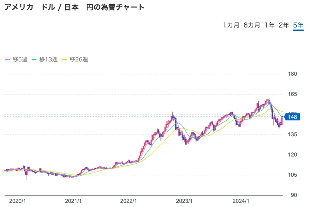 ドル円チャート