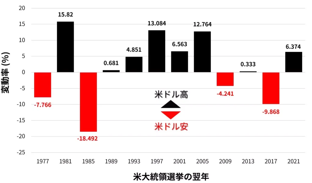 ドル円の変動率