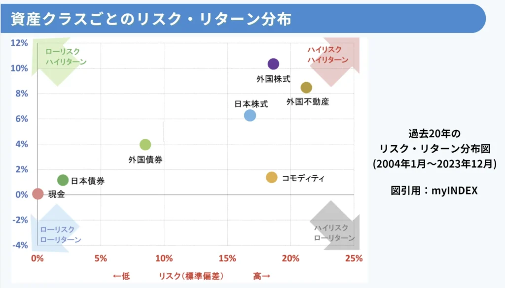 資産クラスごとのリスク・リターン分布