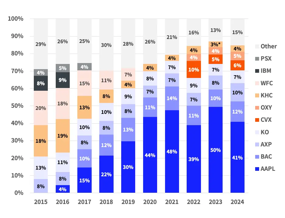 2015年から2024年にかけて、バフェット氏率いるバークシャー・ハサウェイの上場ポートフォリオで4%以上保有されていた銘柄の比率の推移を示したもの