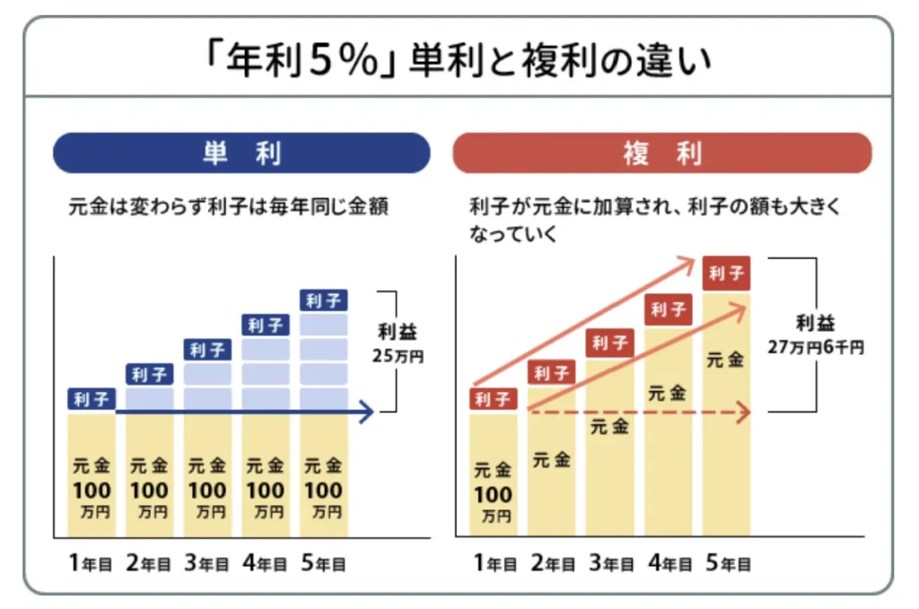 複利運用とは