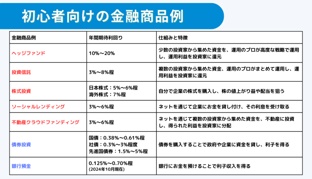 初心者向けの金融商品例