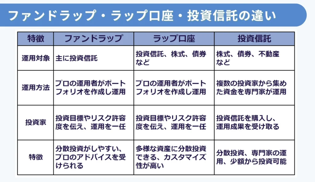 ファンドラップ・ラップ口座・投資信託の違い