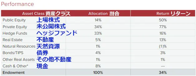 ハーバード大学基金のポートフォリオとリターン