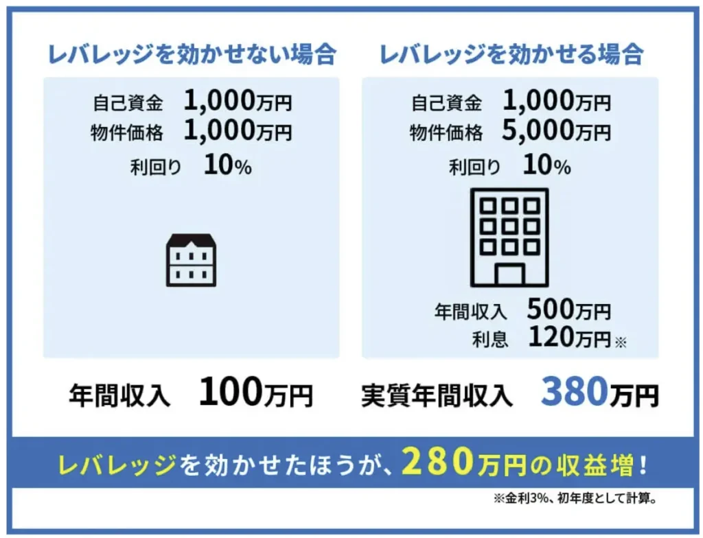 レバレッジのイメージ