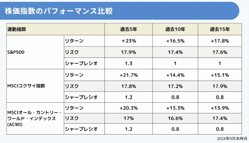 株価指数のパフォーマンス指数