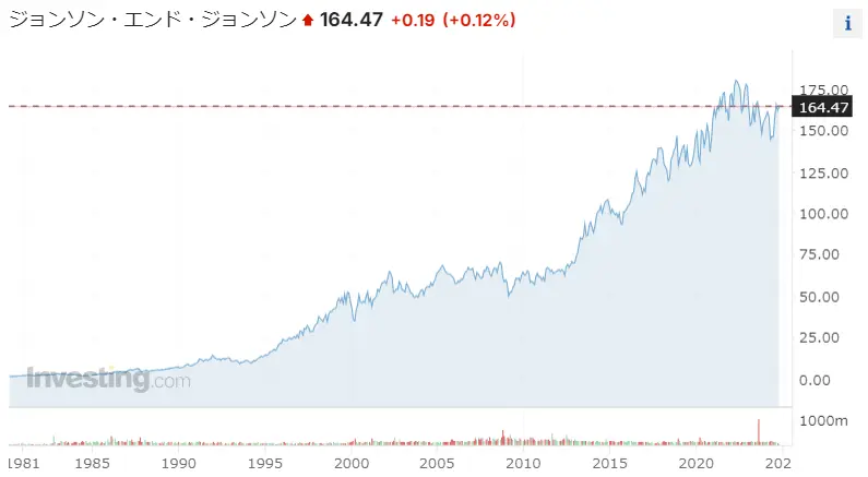 ジョンソン・エンド・ジョンソン株価推移