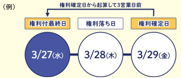 主が配当金を受け取れるようになるには、「権利確定日」の3営業日前の「権利付最終日」の大引け（取引所においてその日の最後の取引）時点までに銘柄を保有している必要がある