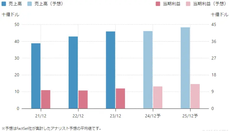 コカ・コーラ損益計算書