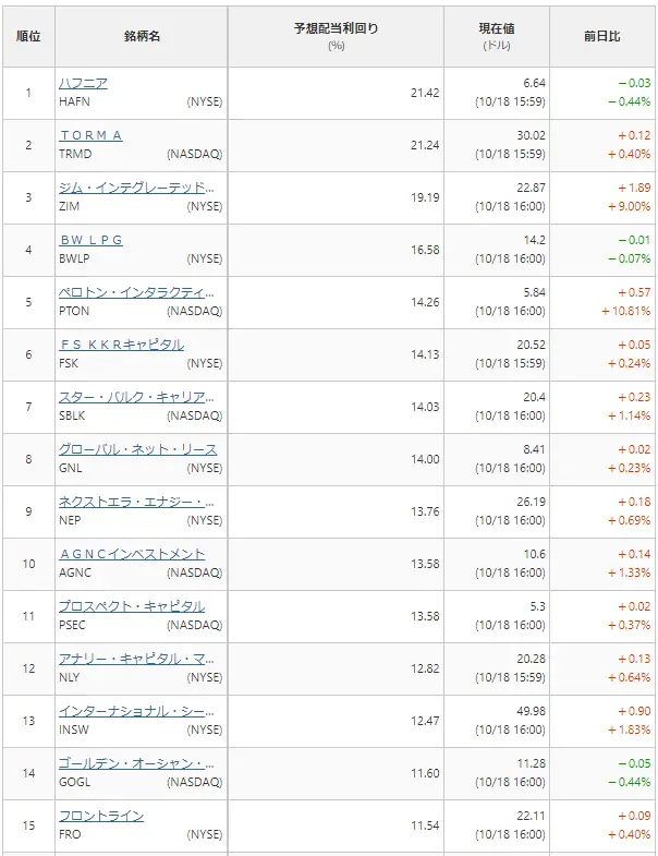 日本経済新聞ー米国市場に上場している株式の予想配当利回りのランキング