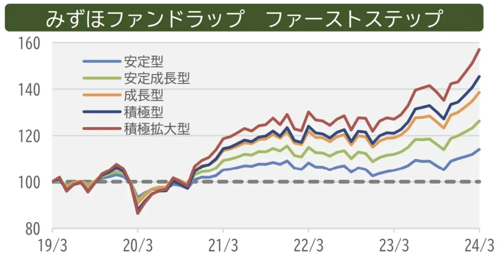 みずほ証券「ファーストステップ」運用実績