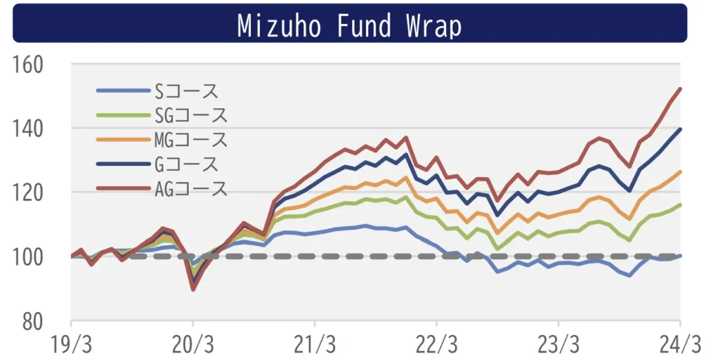 みずほファンドラップ 運用実績推移
