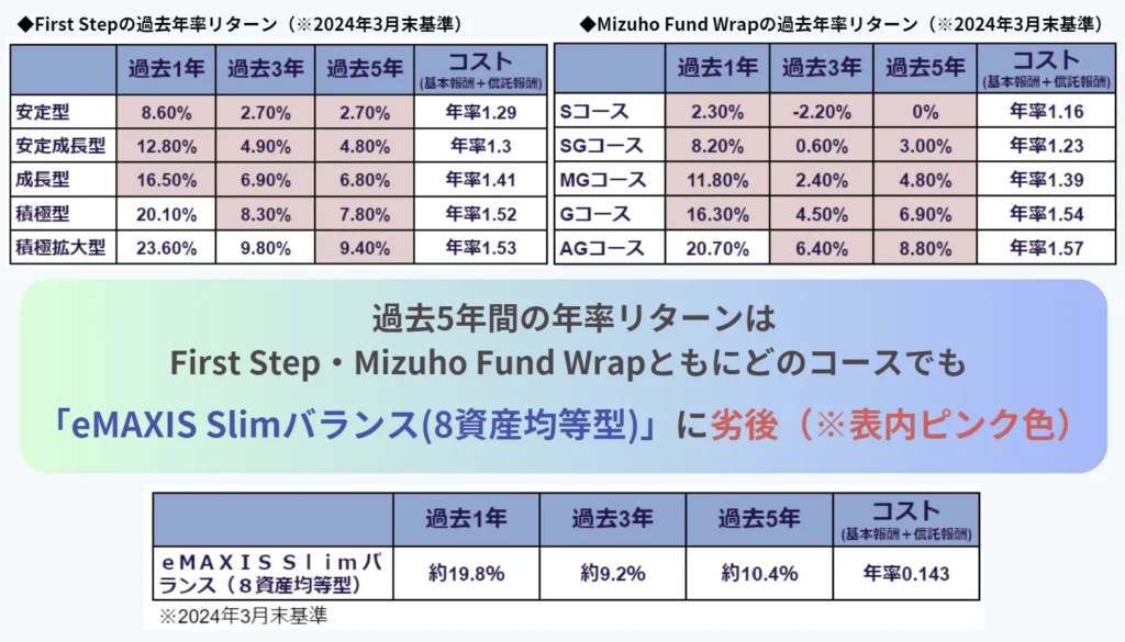 みずほファンドラップの過去年率リターン