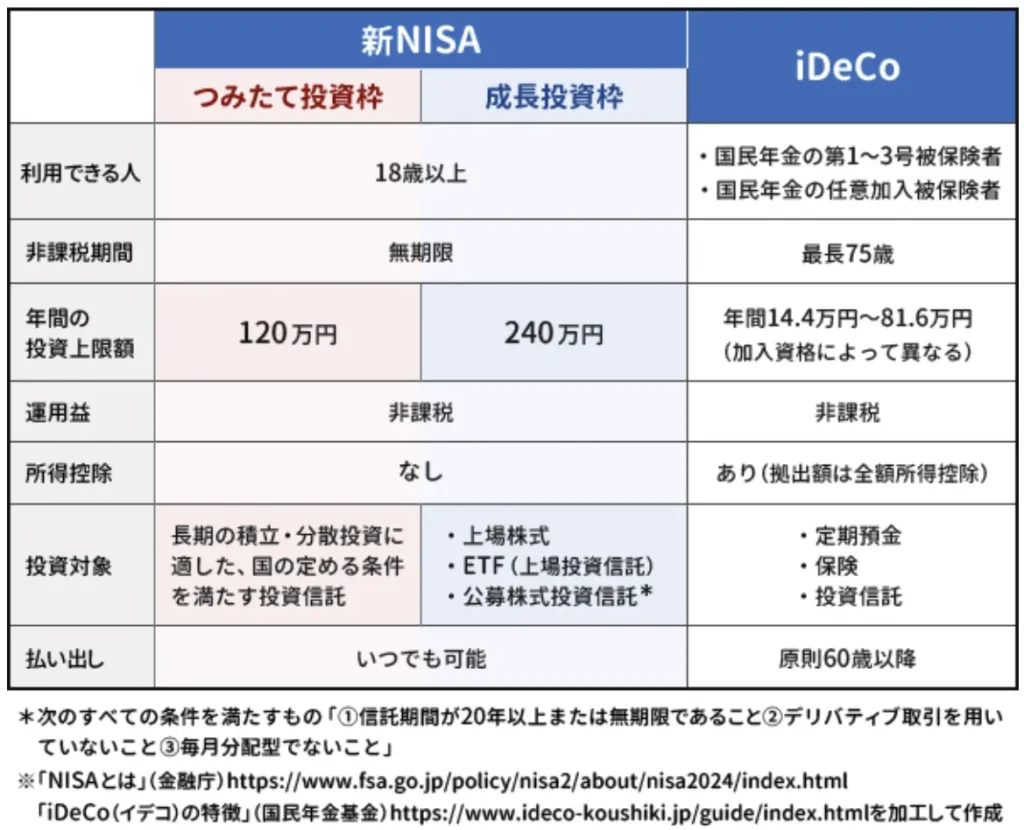 NISAとiDeCo制度の概要と違い