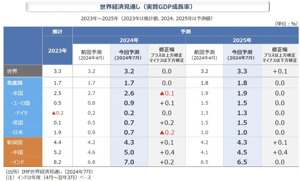 東京海上アセットマネジメント｜世界経済の見通し