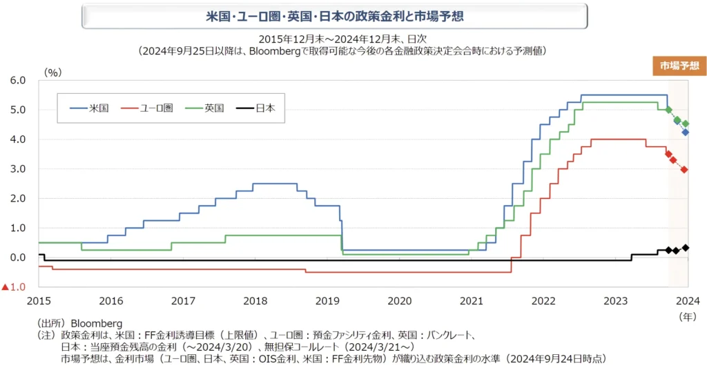 東京海上アセットマネジメント｜政策金利と市場予想