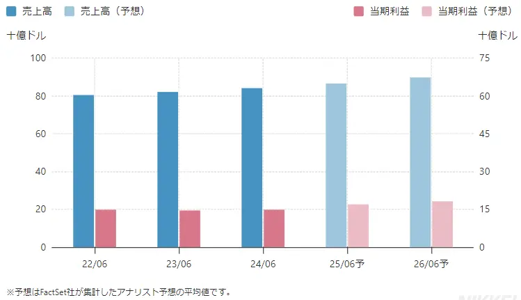 プロクター・アンド・ギャンブル損益計算書