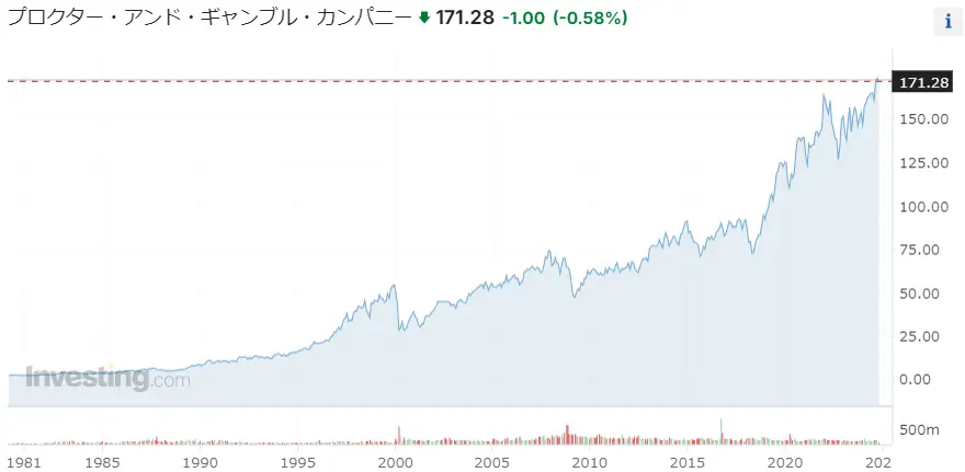 プロクター・アンド・ギャンブル株価推移