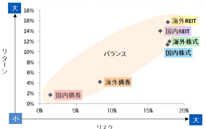 各資産のリスク・リターン