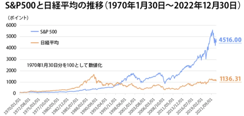 S&P500と日経平均の推移