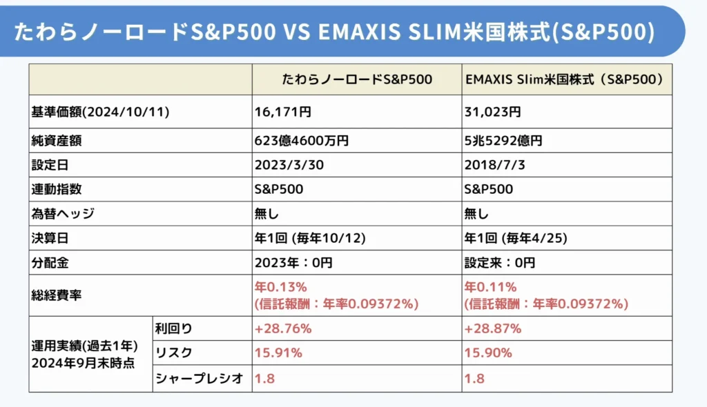 たわらノーロードS&P500 VS EMAXIS Slim