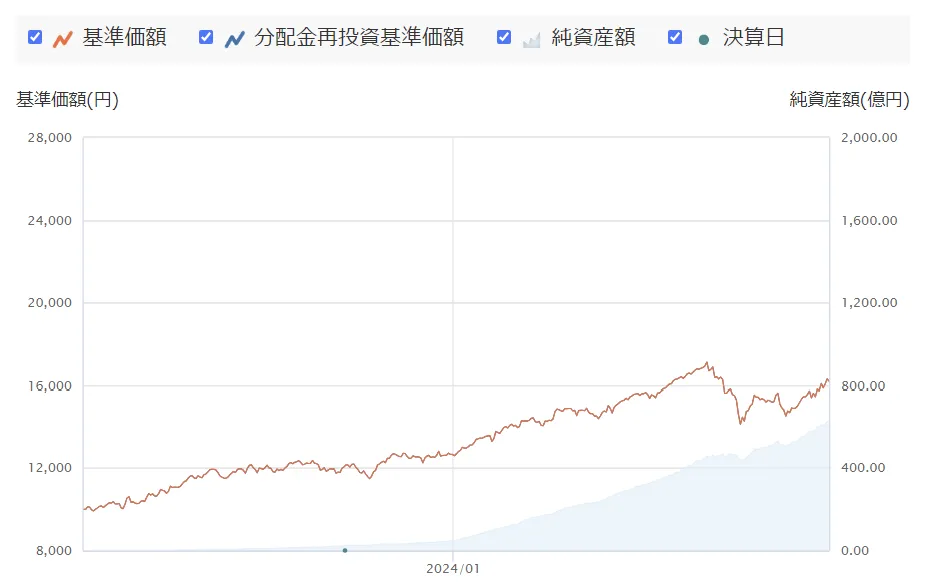 たわらノーロードS&P500の推移チャート