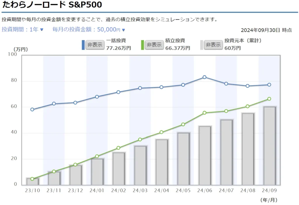 たわらノーロードS&P500での運用シミュレーション