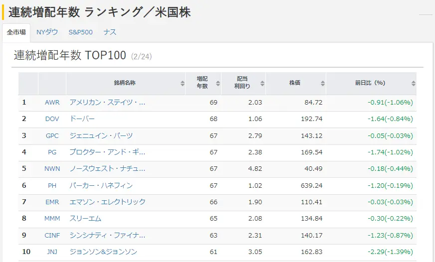 投資の森「連続増配年数ランキング」