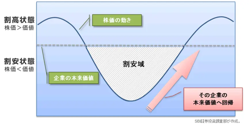 バリュー株投資とは