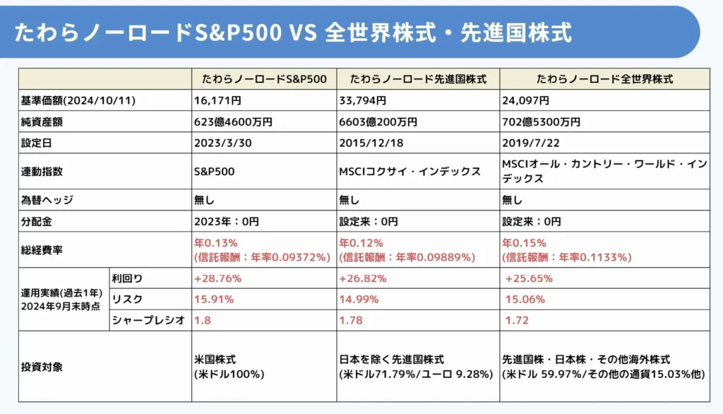 たわらノーロードシリーズのパフォーマンス比較