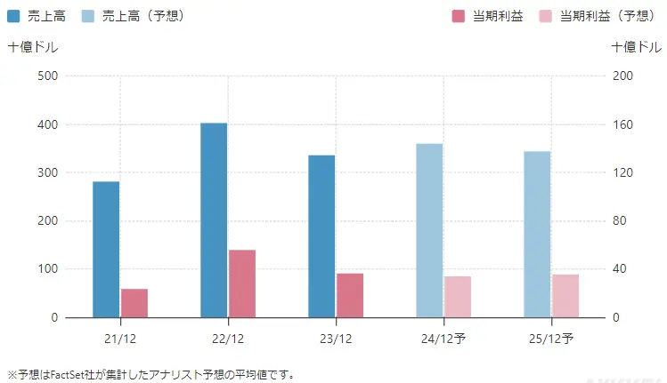 エクソンモービル損益計算書