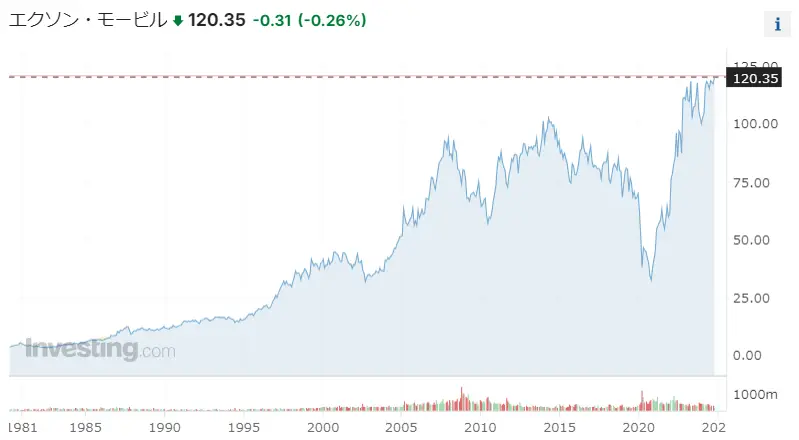 エクソンモービル株価推移