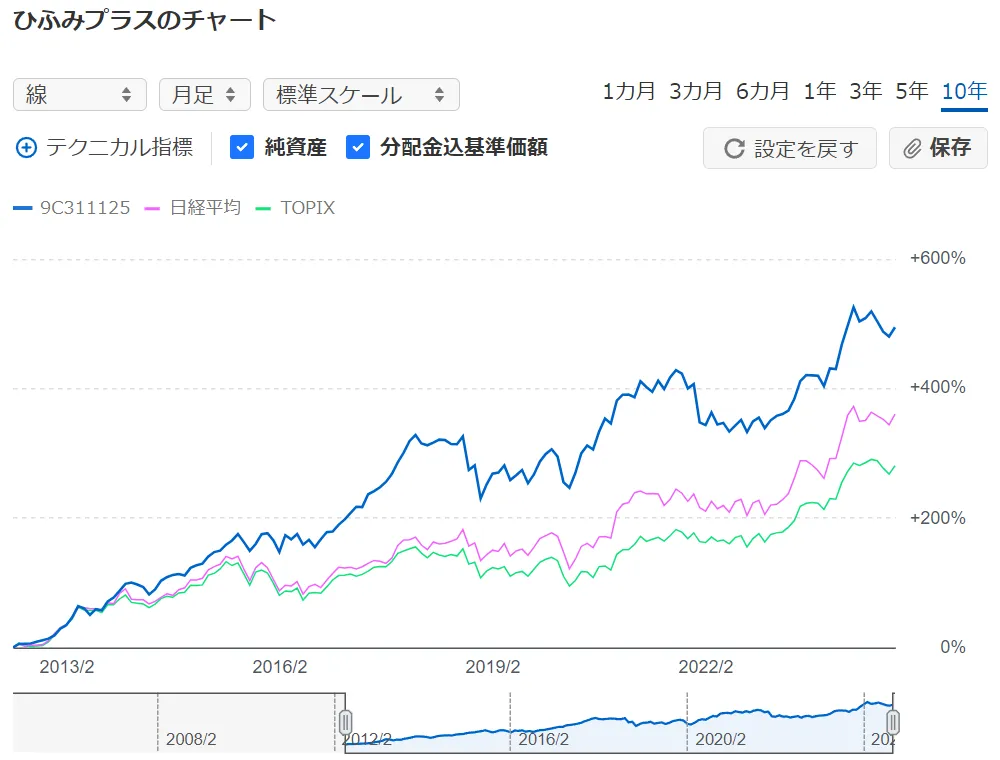 ひふみプラスのチャート