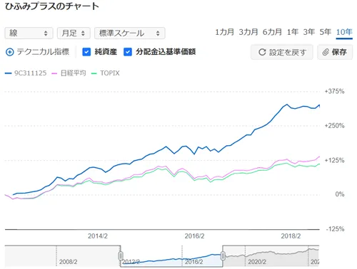 2012年5月～2018年9月のひふみプラスのチャート