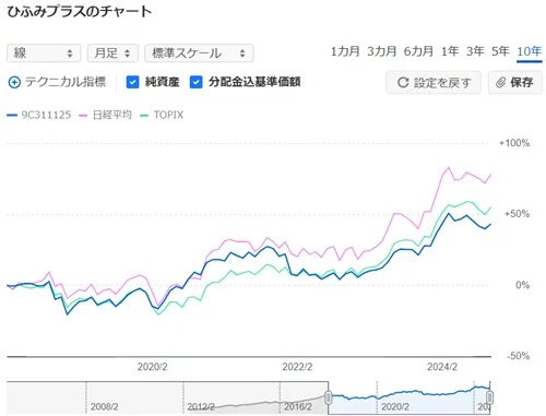 2018年3月～2024年10月のひふみプラスのチャート